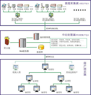 農(nóng)產(chǎn)品質(zhì)量安全監(jiān)控信息系統(tǒng) 構(gòu)建從田間到餐桌的智慧守護鏈