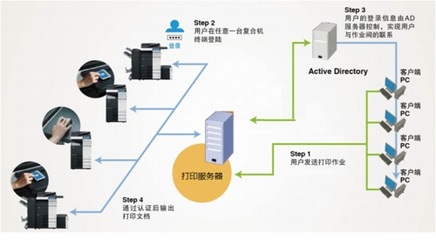 厚街?jǐn)?shù)碼復(fù)印機租賃 為企業(yè)量身定制文印管控方案，助力降本增效